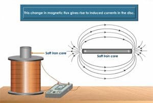 What is eddy current pdf