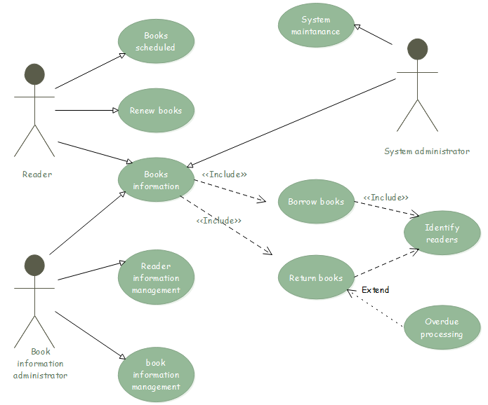 Activity diagram library management system pdf