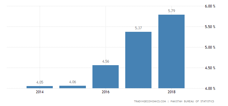 Impact of agriculture on economic growth in pakistan pdf