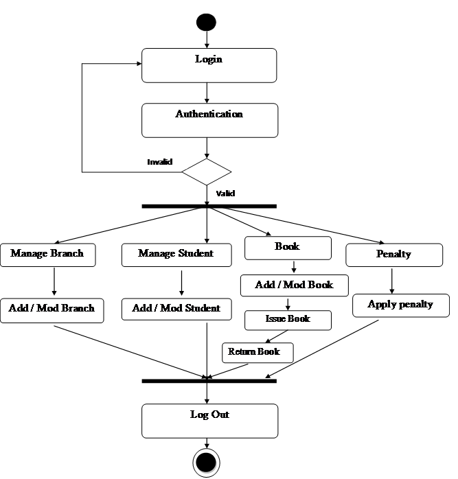 Activity diagram library management system pdf