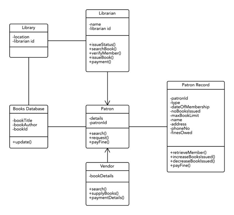 Activity diagram library management system pdf