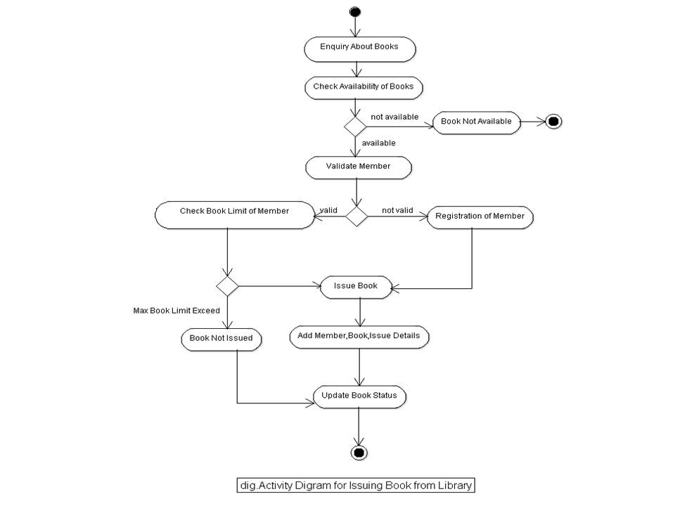 Activity diagram library management system pdf