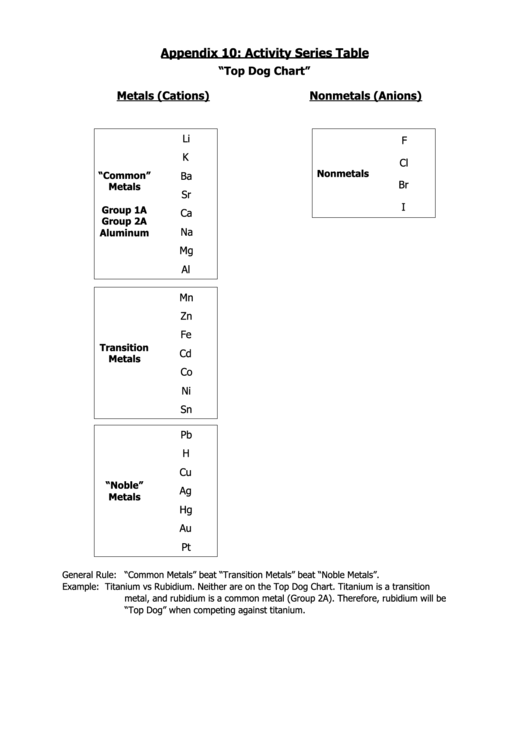 Activity series of metals pdf