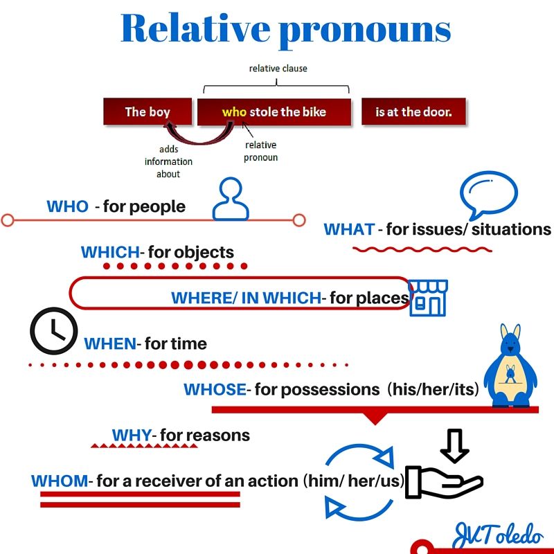 French relative pronouns exercises pdf