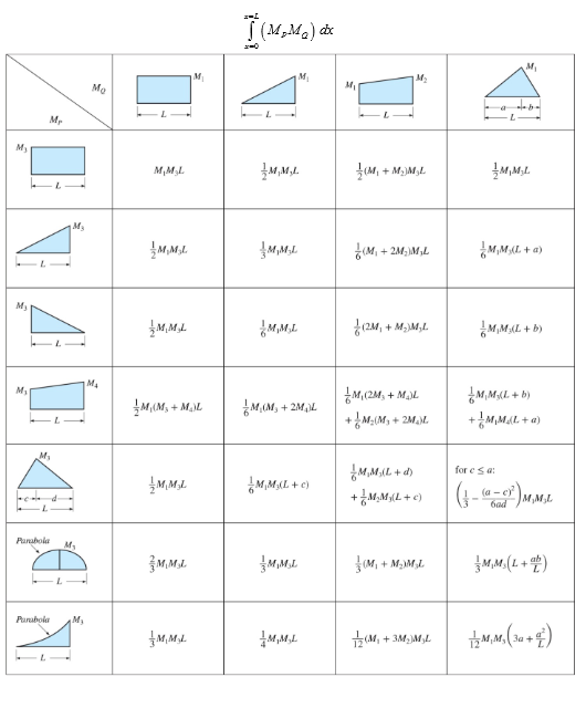 Moment of inertia table pdf