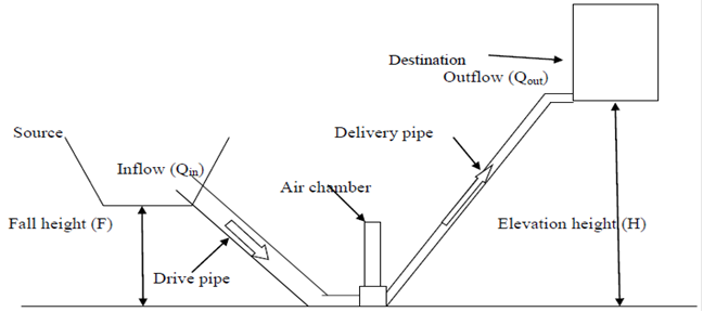 Ram pump design calculations pdf