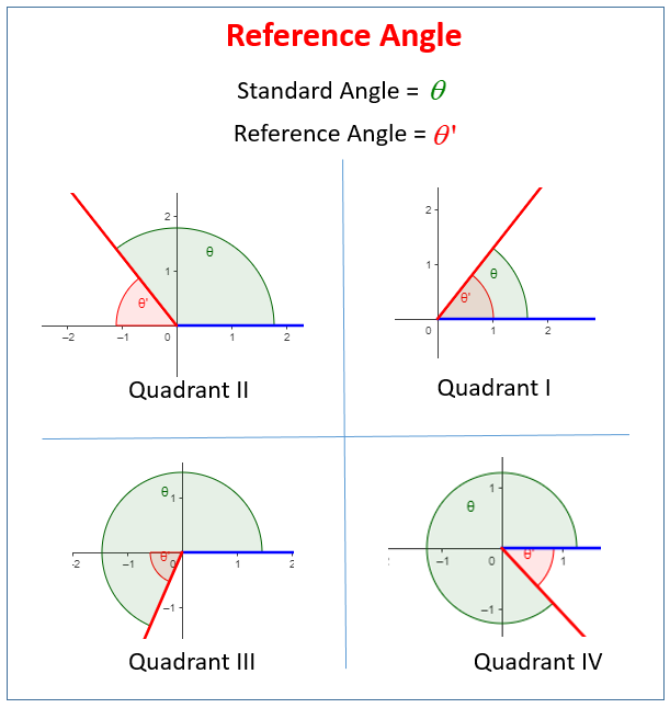 Reminder how to find reference angles